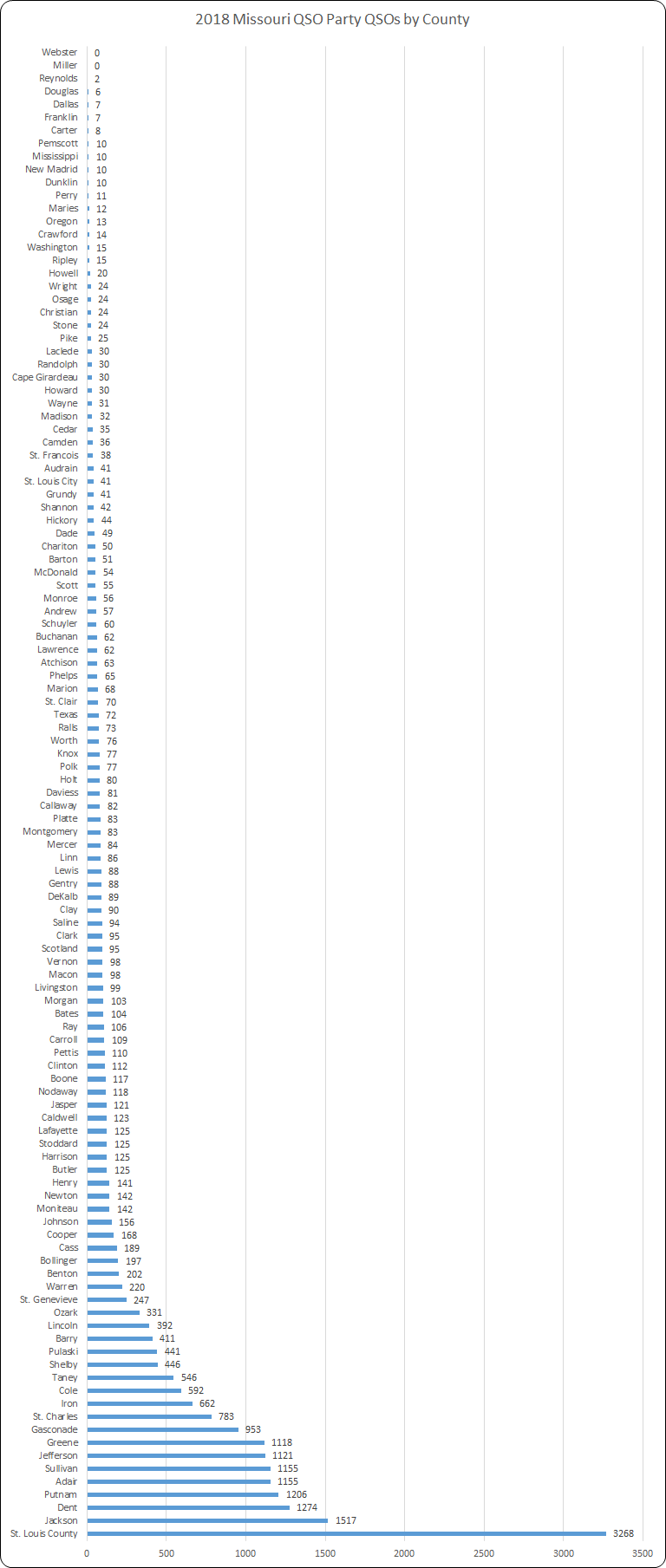 counties