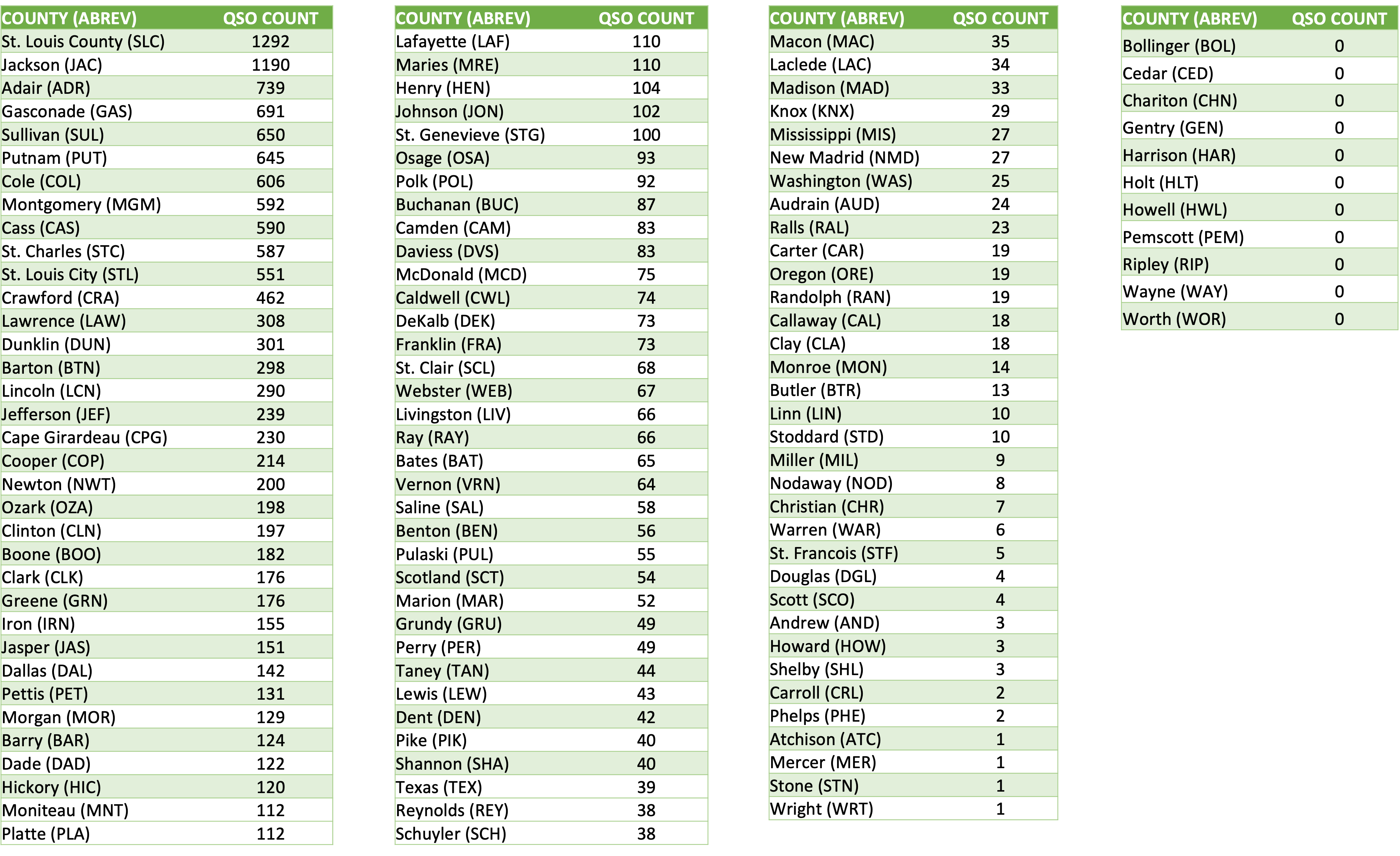 2021 counties worked tab